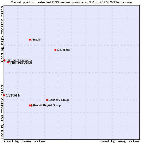 Market position of Namespace vs. United Group vs. Sysbee