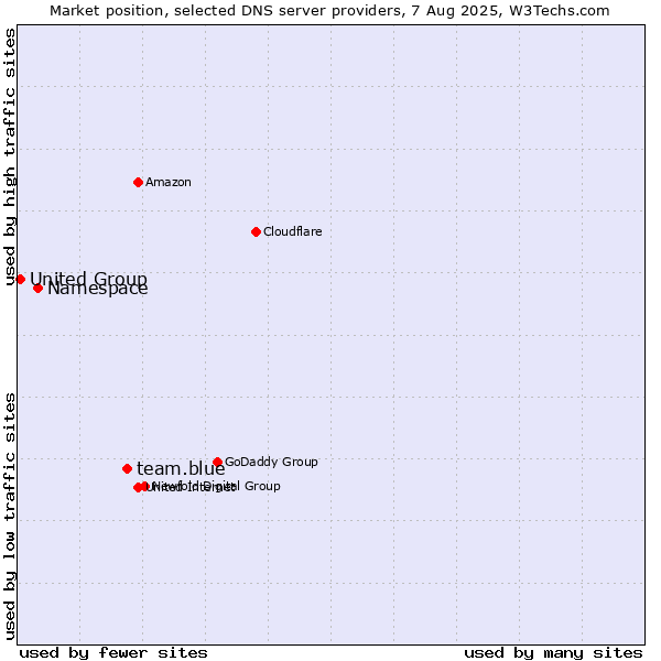 Market position of team.blue vs. Namespace vs. United Group