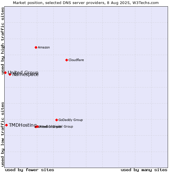 Market position of Namespace vs. TMDHosting vs. United Group
