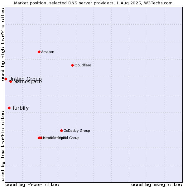 Market position of Namespace vs. Turbify vs. United Group