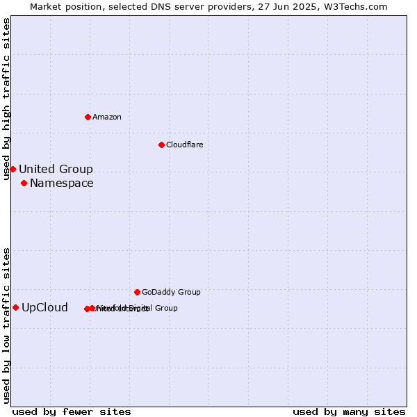 Market position of Namespace vs. UpCloud vs. United Group