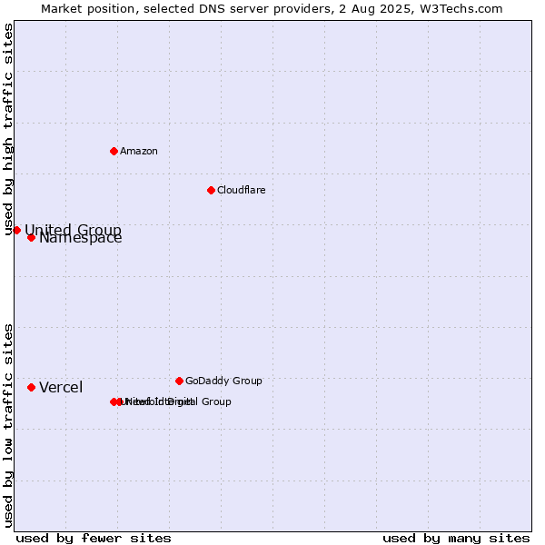 Market position of Namespace vs. Vercel vs. United Group