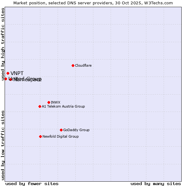 Market position of Namespace vs. VNPT vs. United Group