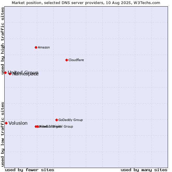 Market position of Namespace vs. Volusion vs. United Group