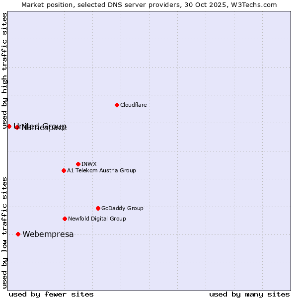 Market position of Webempresa vs. Namespace vs. United Group