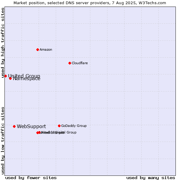 Market position of WebSupport vs. Namespace vs. United Group