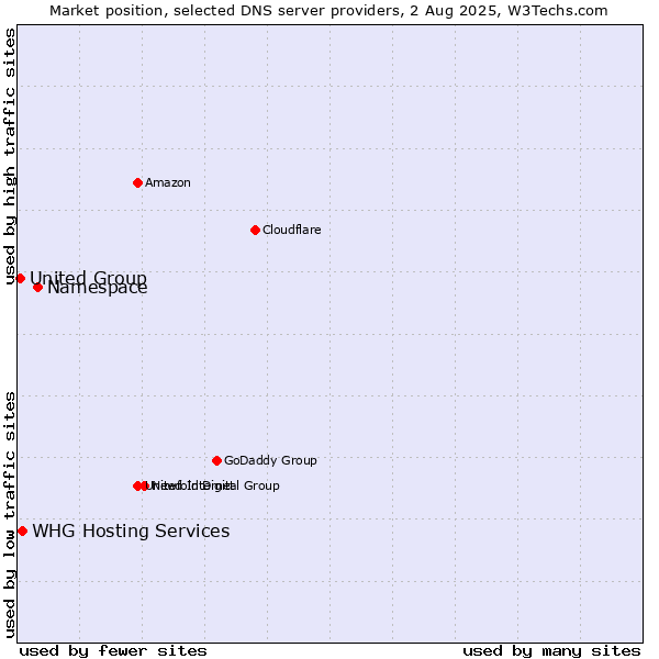 Market position of Namespace vs. WHG Hosting Services vs. United Group