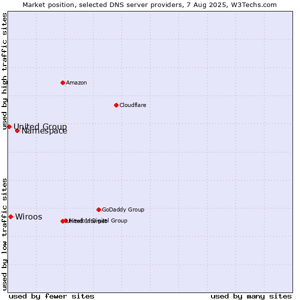 Market position of Namespace vs. Wiroos vs. United Group