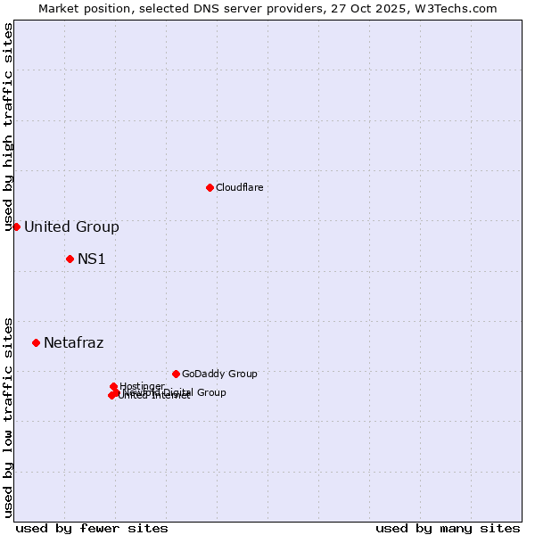 Market position of NS1 vs. Netafraz vs. United Group