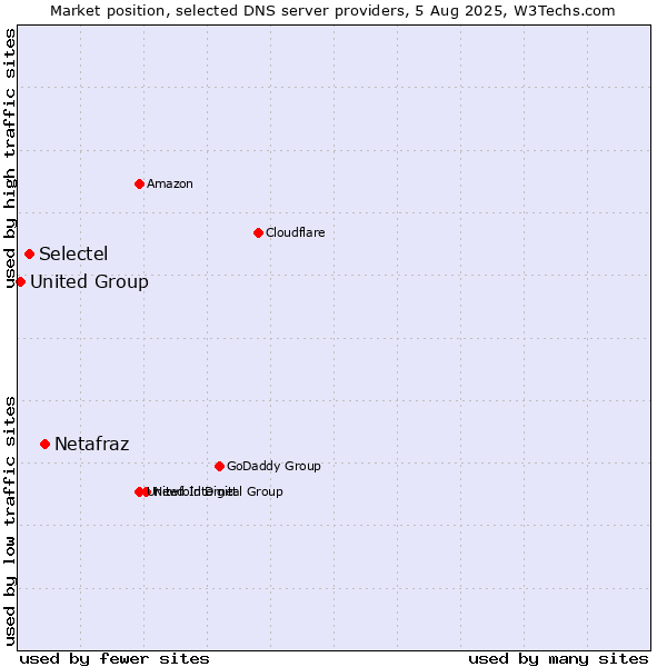 Market position of Netafraz vs. Selectel vs. United Group