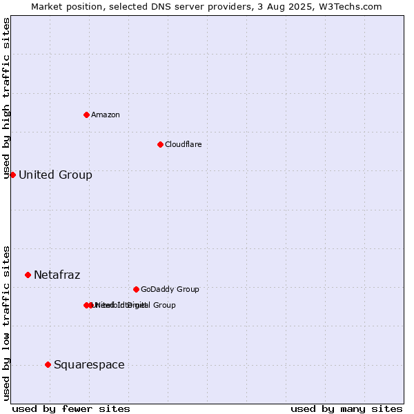 Market position of Squarespace vs. Netafraz vs. United Group