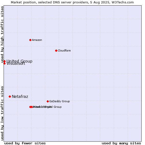 Market position of Netafraz vs. Visualsoft vs. United Group