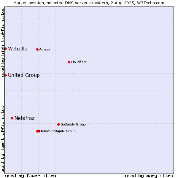 Market position of Netafraz vs. Webzilla vs. United Group