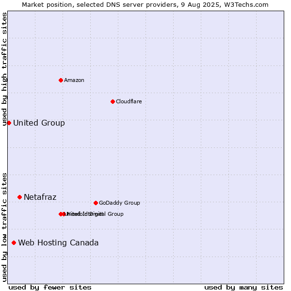 Market position of Netafraz vs. Web Hosting Canada vs. United Group