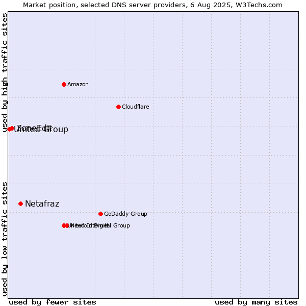 Market position of Netafraz vs. ZoneEdit vs. United Group