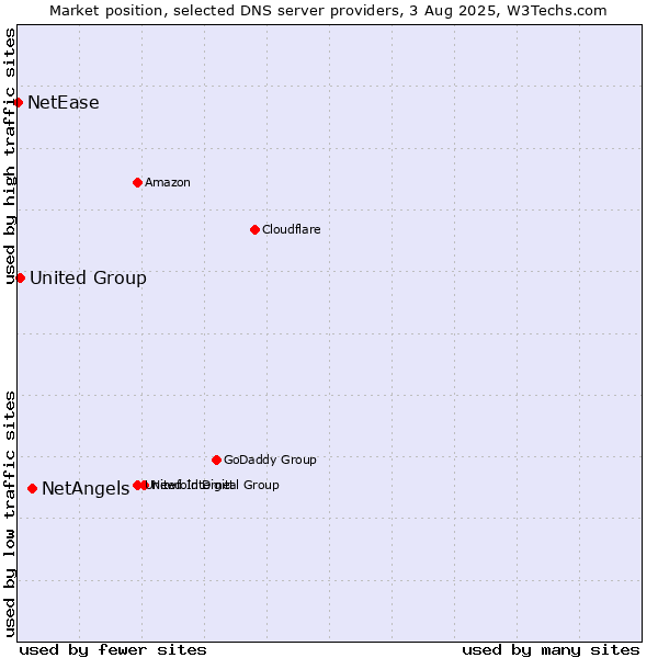 Market position of NetAngels vs. United Group vs. NetEase
