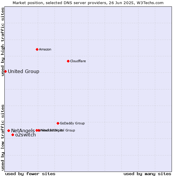 Market position of o2switch vs. NetAngels vs. United Group
