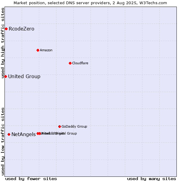 Market position of NetAngels vs. RcodeZero vs. United Group