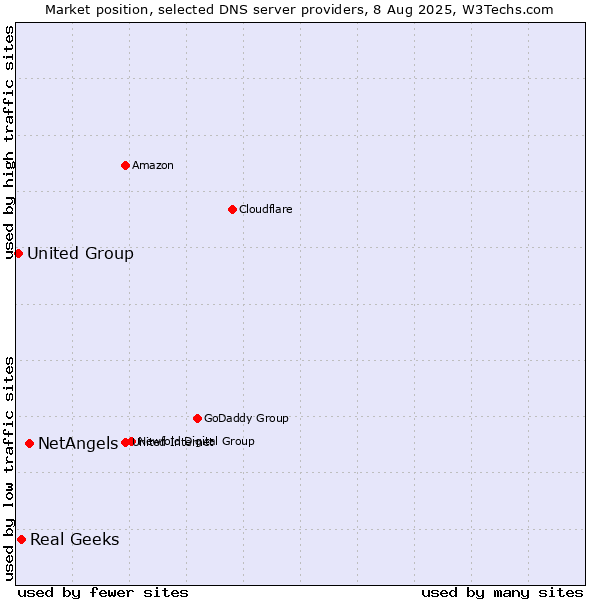 Market position of NetAngels vs. Real Geeks vs. United Group