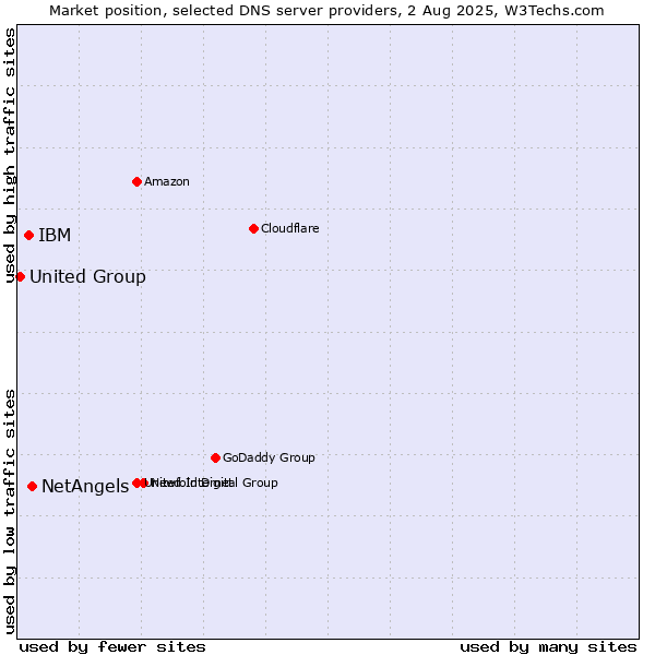 Market position of NetAngels vs. IBM vs. United Group