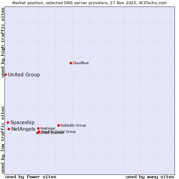 Market position of NetAngels vs. Spaceship vs. United Group
