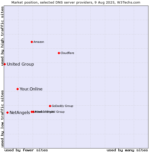 Market position of Your.Online vs. NetAngels vs. United Group