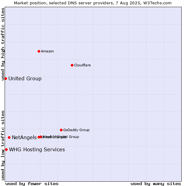 Market position of NetAngels vs. WHG Hosting Services vs. United Group