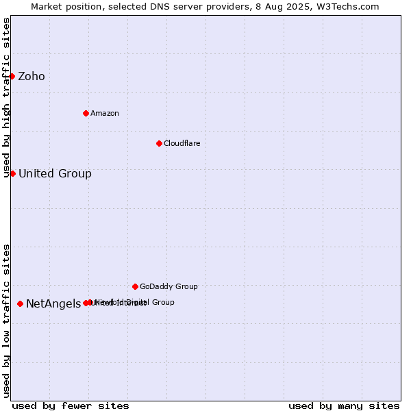 Market position of NetAngels vs. United Group vs. Zoho