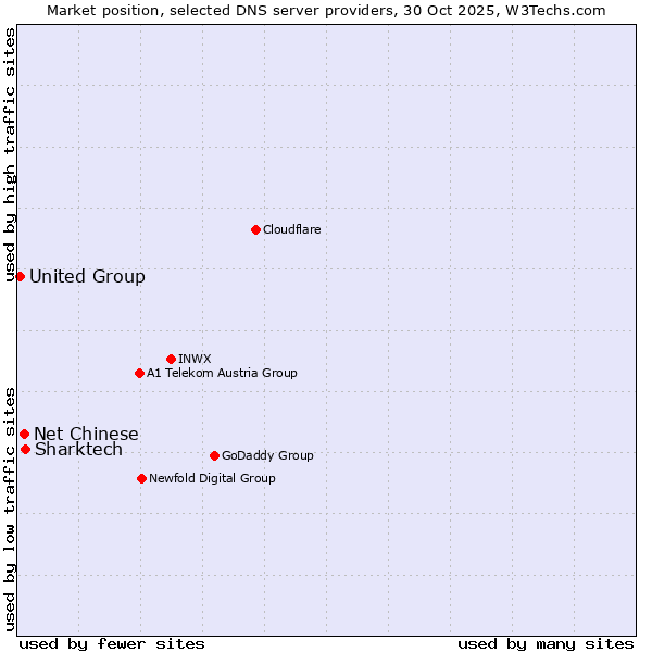 Market position of Sharktech vs. Net Chinese vs. United Group