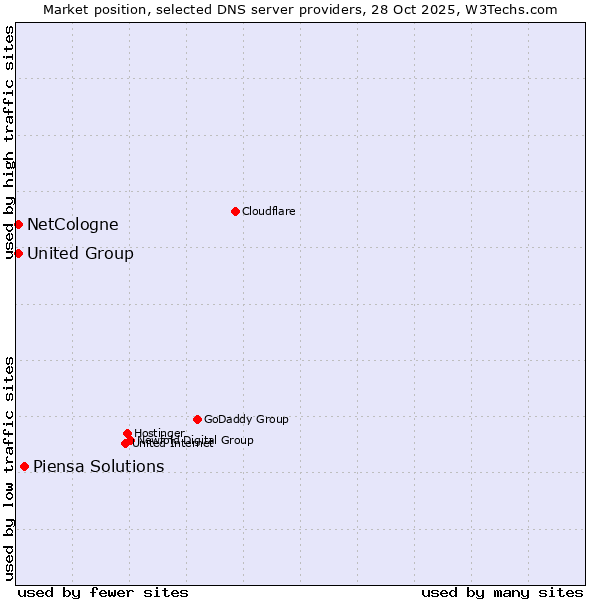 Market position of Piensa Solutions vs. NetCologne vs. United Group