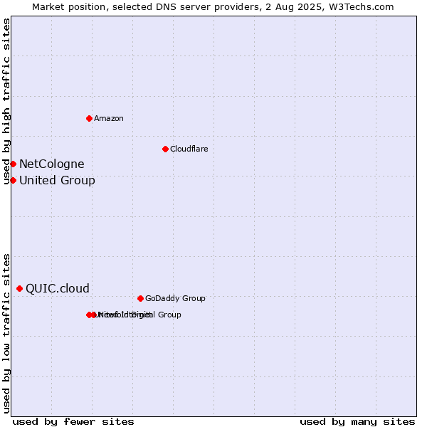 Market position of QUIC.cloud vs. NetCologne vs. United Group
