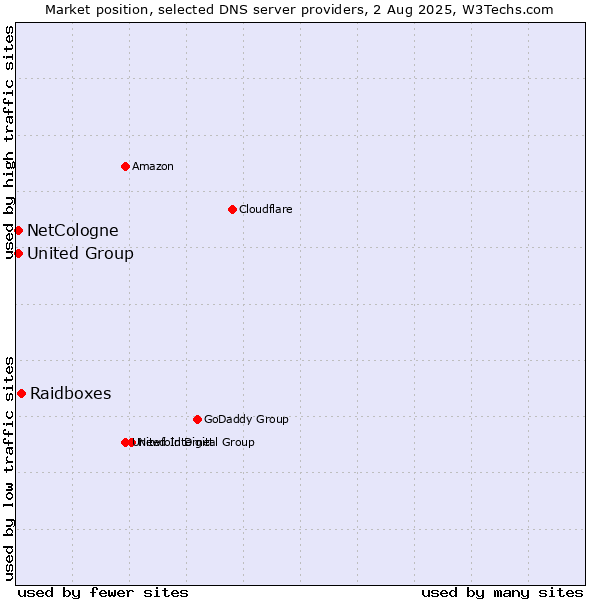 Market position of Raidboxes vs. NetCologne vs. United Group