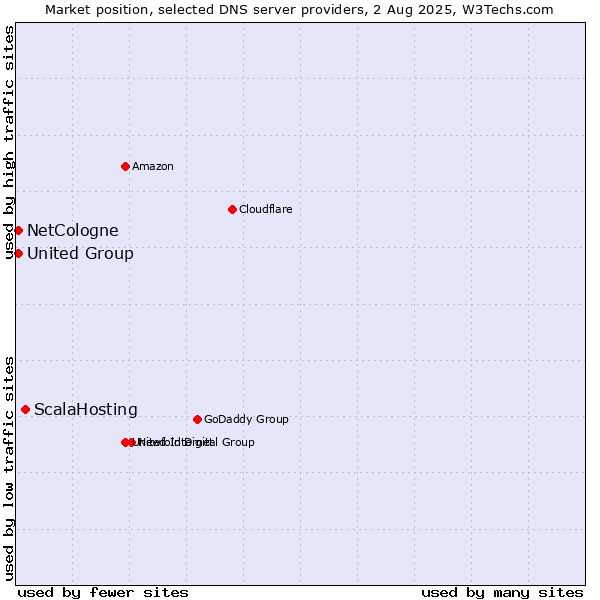 Market position of ScalaHosting vs. NetCologne vs. United Group