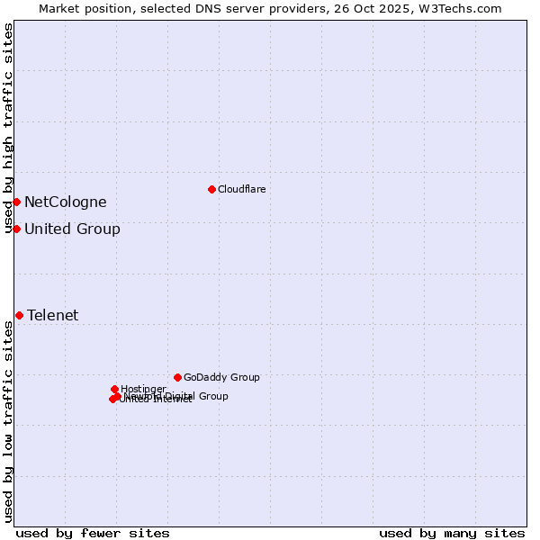 Market position of Telenet vs. NetCologne vs. United Group
