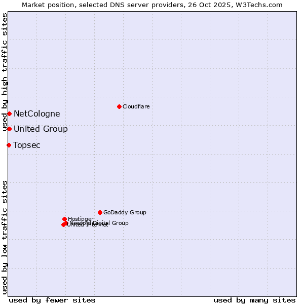 Market position of NetCologne vs. United Group vs. Topsec