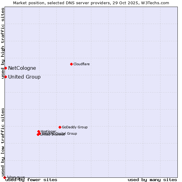 Market position of NetCologne vs. United Group vs. Vangus