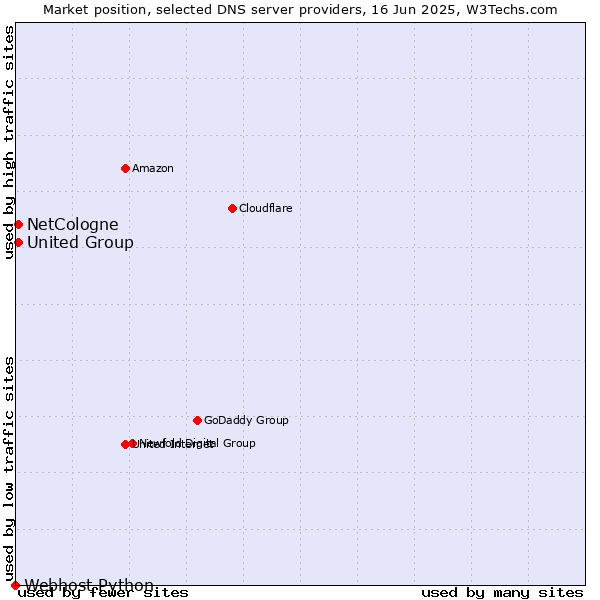 Market position of NetCologne vs. United Group vs. Webhost Python