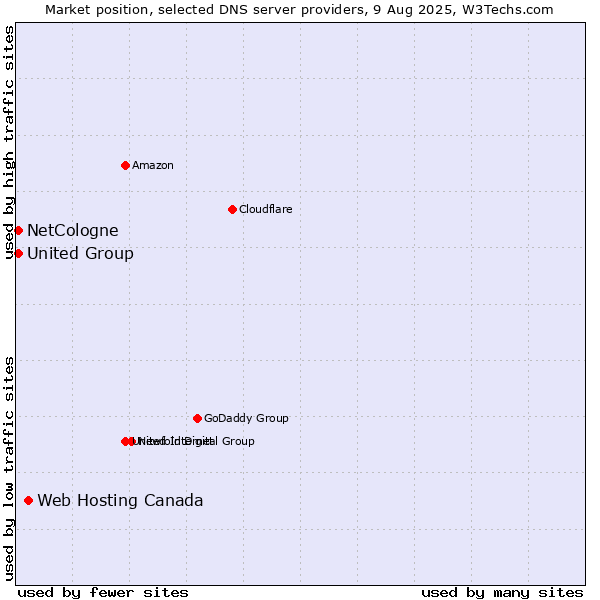 Market position of Web Hosting Canada vs. NetCologne vs. United Group