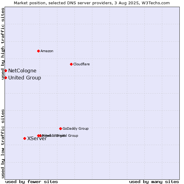 Market position of XServer vs. NetCologne vs. United Group