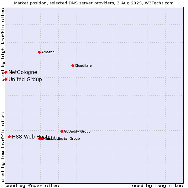 Market position of H88 Web Hosting vs. NetCologne vs. United Group