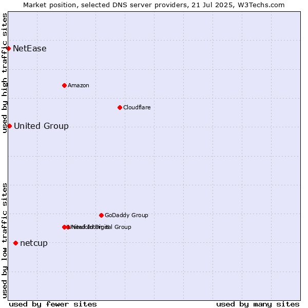 Market position of netcup vs. United Group vs. NetEase