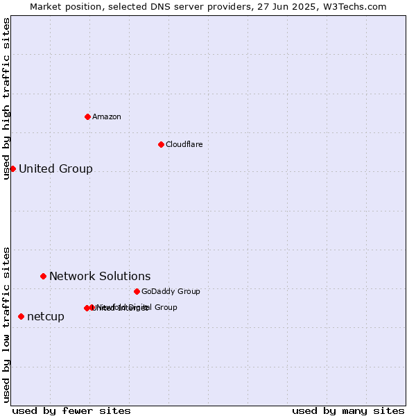 Market position of Network Solutions vs. netcup vs. United Group