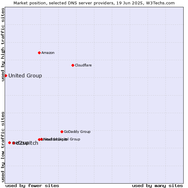 Market position of o2switch vs. netcup vs. United Group