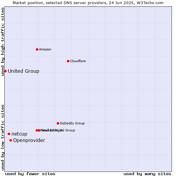 Market position of Openprovider vs. netcup vs. United Group