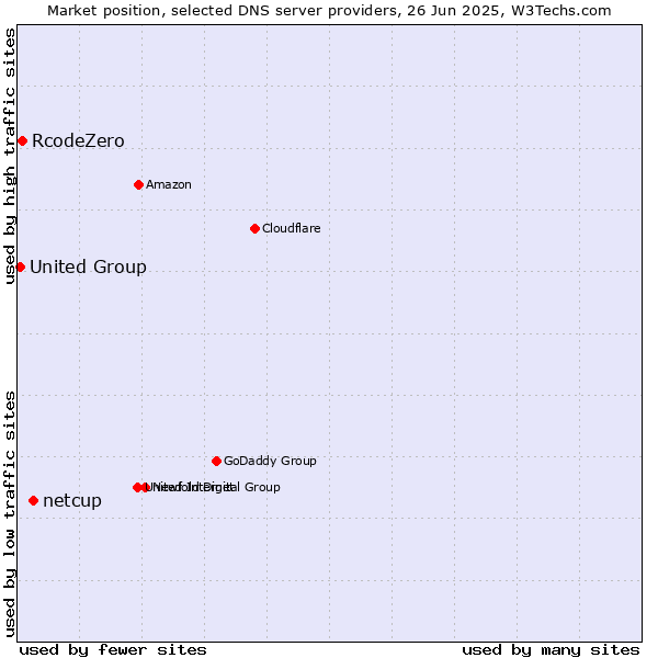 Market position of netcup vs. RcodeZero vs. United Group