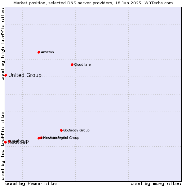 Market position of netcup vs. United Group vs. Root.lu