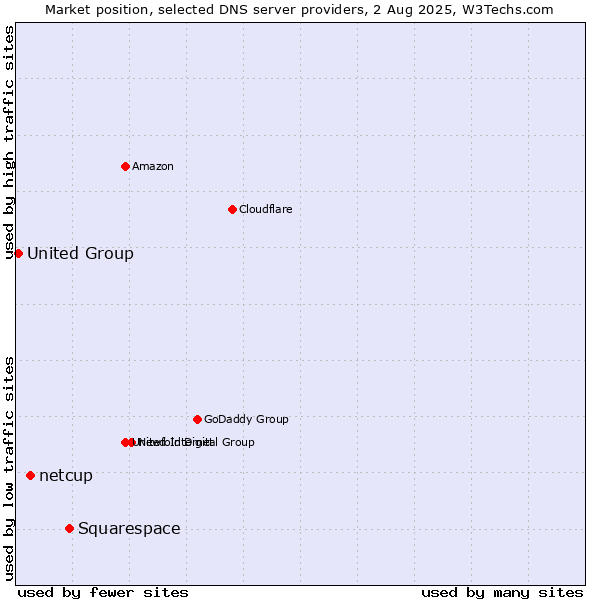 Market position of Squarespace vs. netcup vs. United Group