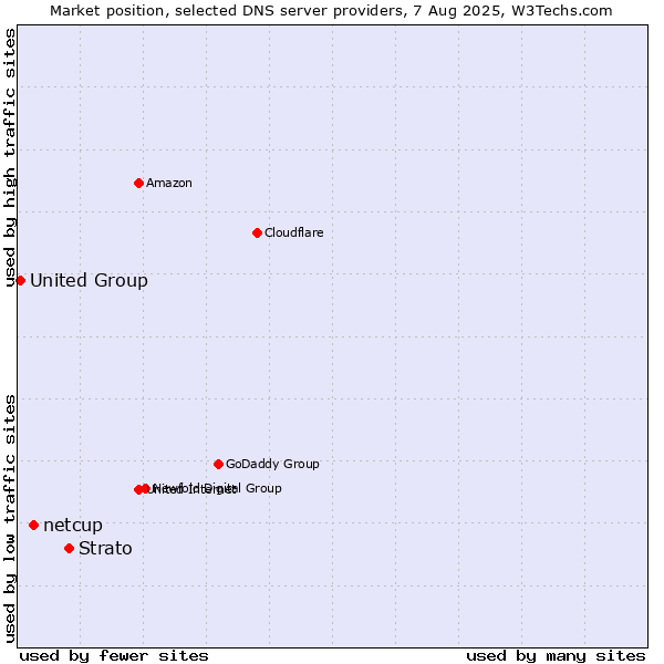 Market position of Strato vs. netcup vs. United Group