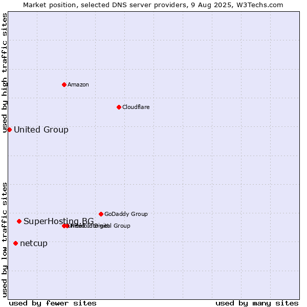 Market position of SuperHosting.BG vs. netcup vs. United Group
