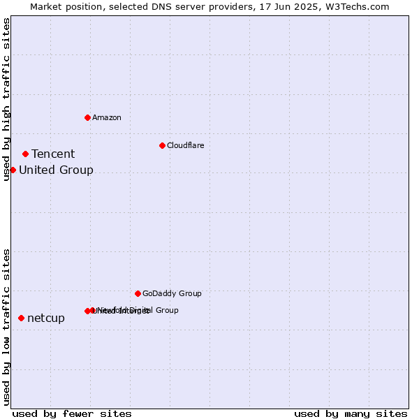 Market position of Tencent vs. netcup vs. United Group